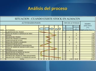 Análisis del proceso

                     SITUACION : CUANDO EXISTE STOCK EN ALMACEN
                           ACTIVIDADES/PASOS                           TIPO DE ACTIVIDAD
                                                                                                     TIEMPO
                                                                                                    EFECTIVO
                                                                                       OTROS           (**)
                                                                     VA CONTROL
                                                                                         (*)
PASO   ACTIVIDADES                                                   VA     CONTROL OTROS (*) TIEMPO EFECTIVA (**)
  1    ELABORACION DEL PEDIDO                                         X
  2    ENVIO DE PEDIDO A GERENCIA DE AREA                                                X                    1.00
       ESPERA                                                                            X                    1.00
  3    REVISION DEL PEDIDO                                                      X                             0.50
  4    ENVIO DEL PEDIDO A COMPRAS                                                        X                    0.50
  5    VERIFICACION DE STOCK                                                    X                             0.50
  6    ENVIO DEL PEDIDO A ALMACEN                                                        X                    8.00
  7    VERIFICACION DE STOCK                                                    X                             0.50
  8    CODIFICA Y REGISTRA LA REQUISICION                                                X                    8.00
  9    ENVIO DE ORDEN DE SALIDA A JEFE LOGIS .                                           X                    0.25
       ESPERA                                                                            X                    0.25
  10   APROBACION DEL PEDIDO                                                    X                             0.50
  11   REGISTRO DE LA ORDEN DE SALIDA                                                    X                    1.00
  12   PREPARACION DEL PEDIDO                                          X                                      0.25
  13   ENTREGA DEL PEDIDO AL AREA SOLICITANTE                          X                                      2.00
  14   ARCHIVO DEL PEDIDO Y LA ORDEN DE SALIDA                         X                                      2.00
                          TOTAL                  5   4   4   2   1   4.25       2.00    20.25                26.50
 