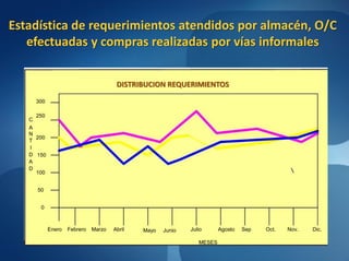 Estadística de requerimientos atendidos por almacén, O/C
   efectuadas y compras realizadas por vías informales


                                      DISTRIBUCION REQUERIMIENTOS

     300

     250
   C
   A
   N
     200
   T
   I
   D 150
   A
   D
     100


     50


      0



           Enero   Febrero   Marzo   Abril   Mayo   Junio   Julio      Agosto   Sep   Oct.   Nov.   Dic.

                                                               MESES
 