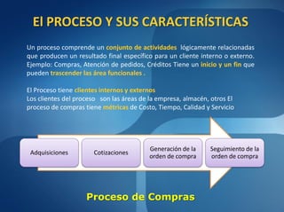 El PROCESO Y SUS CARACTERÍSTICAS
Un proceso comprende un conjunto de actividades lógicamente relacionadas
que producen un resultado final específico para un cliente interno o externo.
Ejemplo: Compras, Atención de pedidos, Créditos Tiene un inicio y un fin que
pueden trascender las área funcionales .

El Proceso tiene clientes internos y externos
Los clientes del proceso son las áreas de la empresa, almacén, otros El
proceso de compras tiene métricas de Costo, Tiempo, Calidad y Servicio




                                          Generación de la    Seguimiento de la
 Adquisiciones         Cotizaciones
                                          orden de compra     orden de compra




                    Proceso de Compras
 