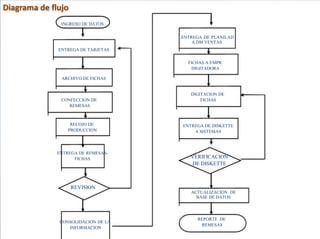 Diagrama de flujo
               INGRESO DE DATOS

                                     ENTREGA DE PLANILAD
                                         A DM.VENTAS
              ENTREGA DE TARJETAS

                                       FICHAS A EMPR.
                                         DIGITADORA

               ARCHIVO DE FICHAS


                                        DIGITACION DE
               CONFECCION DE                FICHAS
                  REMESAS



                   RECOJO DE         ENTREGA DE DISKETTE
                  PRODUCCION             A SISTEMAS



              ENTREGA DE REMESAS-
                    FICHAS              VERIFICACION
                                        DE DISKETTE



                    REVISION
                                        ACTUALIZACION DE
                                          BASE DE DATOS



                                          REPORTE DE
               CONSOLIDACION DE LA
                                           REMESAS
                  INFORMACION
 