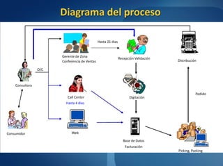 Diagrama del proceso

                                               Hasta 21 dias


                       Gerente de Zona
                                                               Recepción Validación
                       Conferencia de Ventas                                          Distribución

                 O/C



    Consultora

                                                                                                 Pedido
                          Call Center                                 Digitación
                         Hasta 4 dias




Consumidor                  Web

                                                                  Base de Datos
                                                                   Facturación
                                                                                      Picking, Packing
 