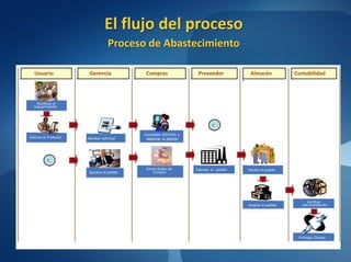 El flujo del proceso
                                    Proceso de Abastecimiento

   Usuario               Gerencia           Compras                 Proveedor            Almacén            Contabilidad




    Planificar el
  requerimiento



                                                                            1

                                            Consolidar SOLPEDs y
Solicitar el Producto   Aprobar solicitud    elaborar el pedido




           1

                                             Enviar Orden de       Fabricar el pedido   Recibir el pedido
                        Aprobar el pedido        Compra




                                                                                                                  Verificar
                                                                                        Aceptar el pedido      documentación




                                                                                                             Entregar Cheque
 