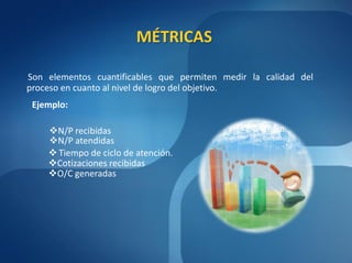 MÉTRICAS

Son elementos cuantificables que permiten medir la calidad del
proceso en cuanto al nivel de logro del objetivo.
 Ejemplo:

    N/P recibidas
    N/P atendidas
     Tiempo de ciclo de atención.
    Cotizaciones recibidas
    O/C generadas
 