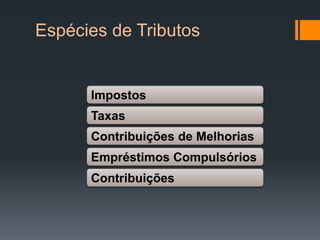 Espécies de Tributos
Impostos
Taxas
Contribuições de Melhorias
Empréstimos Compulsórios
Contribuições
 
