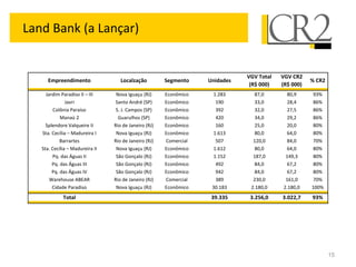 Land Bank (a Lançar)


                                                                              VGV Total   VGV CR2
      Empreendimento                Localzação         Segmento    Unidades                          % CR2
                                                                               (R$ 000)   (R$ 000)
     Jardim Paradiso II – III     Nova Iguaçu (RJ)     Econômico    1.283       87,0        80,9      93%
               Javri              Santo André (SP)     Econômico     190        33,0        28,4      86%
         Colônia Paraíso          S. J. Campos (SP)    Econômico     392        32,0        27,5      86%
            Manaú 2                Guarulhos (SP)      Econômico     420        34,0        29,2      86%
     Splendore Valqueire II      Rio de Janeiro (RJ)   Econômico     160        25,0        20,0      80%
   Sta. Cecília – Madureira I     Nova Iguaçu (RJ)     Econômico    1.613       80,0        64,0      80%
            Barrartes            Rio de Janeiro (RJ)   Comercial     507        120,0       84,0      70%
   Sta. Cecília – Madureira II    Nova Iguaçu (RJ)     Econômico    1.612       80,0        64,0      80%
        Pq. das Águas II          São Gonçalo (RJ)     Econômico    1.152       187,0       149,3     80%
        Pq. das Águas III         São Gonçalo (RJ)     Econômico     492        84,0        67,2      80%
        Pq. das Águas IV          São Gonçalo (RJ)     Econômico     942        84,0        67,2      80%
       Warehouse ABEAR           Rio de Janeiro (RJ)   Comercial     389        230,0       161,0     70%
        Cidade Paradiso           Nova Iguaçu (RJ)     Econômico    30.183     2.180,0     2.180,0   100%
             Total                                                  39.335     3.256,0    3.022,7    93%




                                                                                                             15
 