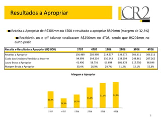 Resultados a Apropriar

     Receita a Apropriar de R$306mm no 4T08 e resultado a apropriar R$99mm (margem de 32,3%)
           Recebíveis on e off-balance totalizavam R$256mm no 4T08, sendo que R$202mm no
        curto prazo
Receita e Resultado a Apropriar (R$ 000)                 3T07        4T07            1T08           2T08    3T08      4T08
Receitas a Apropriar                                    136.489     202.990      214.237        339.572    366.611   306.111
Custo das Unidades Vendidas a Incorrer                  94.999      144.234      150.543        233.694    248.861   207.262
Lucro Bruto a Apropriar                                 41.490      58.756       63.694         105.878    117.750   98.849
Margem Bruta a Apropriar                                 30,4%       28,9%        29,7%          31,2%      32,1%     32,3%

                                                     Margem a Apropriar




                                                                              32,1%         32,3%
                                                                  31,2%
                                     30,4%
                                                      29,7%
                                             28,9%


                                     3T07    4T07      1T08       2T08        3T08          4T08
                                                                                                                       8
 