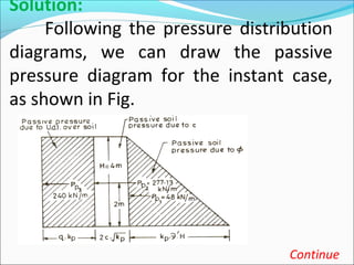 Solution:
Following the pressure distribution
diagrams, we can draw the passive
pressure diagram for the instant case,
as shown in Fig.
Continue
 