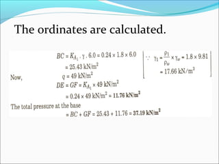 The ordinates are calculated.
 