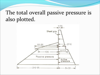 The total overall passive pressure is
also plotted.
 