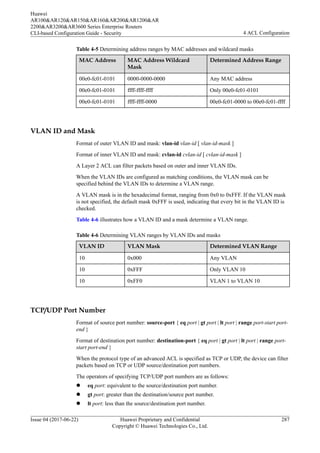 Table 4-5 Determining address ranges by MAC addresses and wildcard masks
MAC Address MAC Address Wildcard
Mask
Determined Address Range
00e0-fc01-0101 0000-0000-0000 Any MAC address
00e0-fc01-0101 ffff-ffff-ffff Only 00e0-fc01-0101
00e0-fc01-0101 ffff-ffff-0000 00e0-fc01-0000 to 00e0-fc01-ffff
VLAN ID and Mask
Format of outer VLAN ID and mask: vlan-id vlan-id [ vlan-id-mask ]
Format of inner VLAN ID and mask: cvlan-id cvlan-id [ cvlan-id-mask ]
A Layer 2 ACL can filter packets based on outer and inner VLAN IDs.
When the VLAN IDs are configured as matching conditions, the VLAN mask can be
specified behind the VLAN IDs to determine a VLAN range.
A VLAN mask is in the hexadecimal format, ranging from 0x0 to 0xFFF. If the VLAN mask
is not specified, the default mask 0xFFF is used, indicating that every bit in the VLAN ID is
checked.
Table 4-6 illustrates how a VLAN ID and a mask determine a VLAN range.
Table 4-6 Determining VLAN ranges by VLAN IDs and masks
VLAN ID VLAN Mask Determined VLAN Range
10 0x000 Any VLAN
10 0xFFF Only VLAN 10
10 0xFF0 VLAN 1 to VLAN 10
TCP/UDP Port Number
Format of source port number: source-port { eq port | gt port | lt port | range port-start port-
end }
Format of destination port number: destination-port { eq port | gt port | lt port | range port-
start port-end }
When the protocol type of an advanced ACL is specified as TCP or UDP, the device can filter
packets based on TCP or UDP source/destination port numbers.
The operators of specifying TCP/UDP port numbers are as follows:
l eq port: equivalent to the source/destination port number.
l gt port: greater than the destination/source port number.
l lt port: less than the source/destination port number.
Huawei
AR100&AR120&AR150&AR160&AR200&AR1200&AR
2200&AR3200&AR3600 Series Enterprise Routers
CLI-based Configuration Guide - Security 4 ACL Configuration
Issue 04 (2017-06-22) Huawei Proprietary and Confidential
Copyright © Huawei Technologies Co., Ltd.
287
 