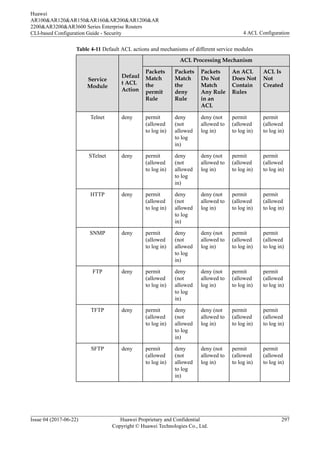 Table 4-11 Default ACL actions and mechanisms of different service modules
Service
Module
Defaul
t ACL
Action
ACL Processing Mechanism
Packets
Match
the
permit
Rule
Packets
Match
the
deny
Rule
Packets
Do Not
Match
Any Rule
in an
ACL
An ACL
Does Not
Contain
Rules
ACL Is
Not
Created
Telnet deny permit
(allowed
to log in)
deny
(not
allowed
to log
in)
deny (not
allowed to
log in)
permit
(allowed
to log in)
permit
(allowed
to log in)
STelnet deny permit
(allowed
to log in)
deny
(not
allowed
to log
in)
deny (not
allowed to
log in)
permit
(allowed
to log in)
permit
(allowed
to log in)
HTTP deny permit
(allowed
to log in)
deny
(not
allowed
to log
in)
deny (not
allowed to
log in)
permit
(allowed
to log in)
permit
(allowed
to log in)
SNMP deny permit
(allowed
to log in)
deny
(not
allowed
to log
in)
deny (not
allowed to
log in)
permit
(allowed
to log in)
permit
(allowed
to log in)
FTP deny permit
(allowed
to log in)
deny
(not
allowed
to log
in)
deny (not
allowed to
log in)
permit
(allowed
to log in)
permit
(allowed
to log in)
TFTP deny permit
(allowed
to log in)
deny
(not
allowed
to log
in)
deny (not
allowed to
log in)
permit
(allowed
to log in)
permit
(allowed
to log in)
SFTP deny permit
(allowed
to log in)
deny
(not
allowed
to log
in)
deny (not
allowed to
log in)
permit
(allowed
to log in)
permit
(allowed
to log in)
Huawei
AR100&AR120&AR150&AR160&AR200&AR1200&AR
2200&AR3200&AR3600 Series Enterprise Routers
CLI-based Configuration Guide - Security 4 ACL Configuration
Issue 04 (2017-06-22) Huawei Proprietary and Confidential
Copyright © Huawei Technologies Co., Ltd.
297
 