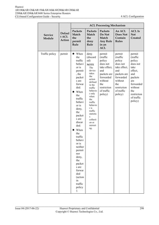 Service
Module
Defaul
t ACL
Action
ACL Processing Mechanism
Packets
Match
the
permit
Rule
Packets
Match
the
deny
Rule
Packets
Do Not
Match
Any Rule
in an
ACL
An ACL
Does Not
Contain
Rules
ACL Is
Not
Created
Traffic policy permit l When
the
traffic
behavi
or is
permit
, the
packet
s are
forwar
ded.
l When
the
traffic
behavi
or is
deny,
the
packet
s are
discar
ded.
l When
the
traffic
behavi
or is
neither
permit
nor
deny,
the
packet
s are
forwar
ded
(action
in
traffic
policy
).
deny
(discard
ed)
NOTE
The
device
takes
the
action
defined
in the
traffic
behavio
r only
when
the
traffic
behavio
r is
traffic
statistic
s
collecti
on or
mirrori
ng.
permit
(traffic
policy
does not
take effect,
and
packets are
forwarded
without
the
restriction
of traffic
policy)
permit
(traffic
policy
does not
take effect,
and
packets are
forwarded
without
the
restriction
of traffic
policy)
permit
(traffic
policy
does not
take
effect,
and
packets
are
forwarded
without
the
restriction
of traffic
policy)
Huawei
AR100&AR120&AR150&AR160&AR200&AR1200&AR
2200&AR3200&AR3600 Series Enterprise Routers
CLI-based Configuration Guide - Security 4 ACL Configuration
Issue 04 (2017-06-22) Huawei Proprietary and Confidential
Copyright © Huawei Technologies Co., Ltd.
298
 