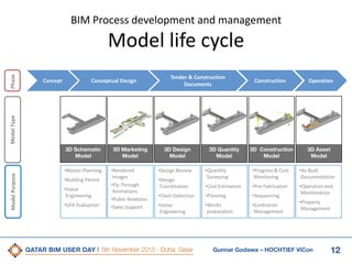5th Qatar BIM User Day, BIM process implementation and management on ...