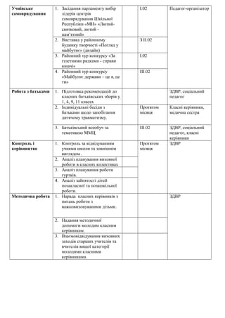 Учнівське           1. Засідання парламенту вибір      І.02       Педагог-організатор
самоврядування         лідерів центрів
                       самоврядування Шкільної
                       Республіки «МИ» «Лютий-
                       святковий, лютий -
                       пам’ятний»
                    2. Виставка у районному            З ІІ.02
                       будинку творчості «Погляд у
                       майбутнє» (дизайн)
                    3. Районний тур конкурсу «За       І.02
                       газетними рядками - справи
                       юначі»
                    4. Районний тур конкурсу           ІІІ.02
                       «Майбутнє держави – це я, це
                       ти»

Робота з батьками   1. Підготовка рекомендацій до                 ЗДВР, соціальний
                       класних батьківських зборів у              педагог
                       1, 4, 9, 11 класах
                    2. Індивідуальні бесіди з          Протягом   Класні керівники,
                       батьками щодо запобігання       місяця     медична сестра
                       дитячому травматизму.

                    3. Батьківський всеобуч за         ІІІ.02     ЗДВР, соціальний
                       тематикою ММЦ                              педагог, класні
                                                                  керівники
Контроль і          1. Контроль за відвідуванням       Протягом   ЗДВР
керівництво            учнями школи та зовнішнім       місяця
                       виглядом .
                    2. Аналіз планування виховної
                       роботи в класних колективах
                    3. Аналіз планування роботи
                       гуртків.
                    4. Аналіз зайнятості дітей
                       позакласної та позашкільної
                       роботи.
Методична робота    1. Нарада класних керівників з                ЗДВР
                       питань роботи з
                       важковиховуваними дітьми.

                    2. Надання методичної
                       допомоги молодим класним
                       керівникам.
                    3. Взаємовідвідування виховних
                       заходів старших учителів та
                       вчителів вищої категорії
                       молодими класними
                       керівниками.
 