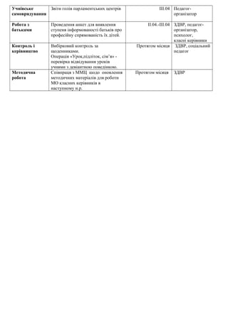 Учнівське        Звіти голів парламентських центрів             ІІІ.04 Педагог-
самоврядування                                                         організатор

Робота з         Проведення анкет для виявлення            ІІ.04.-ІІІ.04 ЗДВР, педагог-
батьками         ступеня інформованості батьків про                      організатор,
                 професійну спрямованість їх дітей.                      психолог,
                                                                         класні керівники
Контроль і       Вибірковий контроль за               Протягом місяця ЗДВР, соціальний
керівництво      щоденниками.                                            педагог
                 Операція «Урок,підліток, сім’я» -
                 перевірка відвідування уроків
                 учнями з девіантною поведінкою.
Методична        Співпраця з ММЦ шодо оновлення       Протягом місяця   ЗДВР
робота           методичних матеріалів для роботи
                 МО класних керівників в
                 наступному н.р.
 