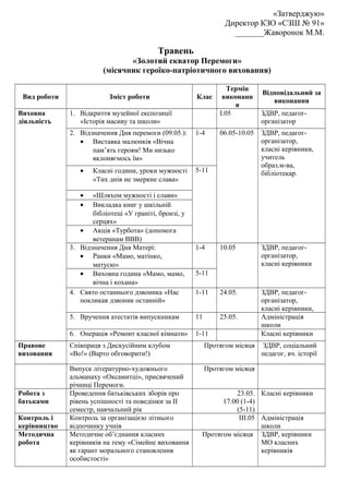«Затверджую»
                                                                   Директор КЗО «СЗШ № 91»
                                                                     _______Жаворонок М.М.

                                           Травень
                                «Золотий екватор Перемоги»
                         (місячник героїко-патріотичного виховання)

                                                                    Термін
                                                                               Відповідальний за
 Вид роботи                Зміст роботи                 Клас      виконанн
                                                                                  виконання
                                                                      я
Виховна       1. Відкриття музейної експозиції                   І.05          ЗДВР, педагог-
діяльність       «Історія масиву та школи»                                     організатор
              2. Відзначення Дня перемоги (09.05.):     1-4      06.05-10.05   ЗДВР, педагог-
                 • Виставка малюнків «Вічна                                    організатор,
                     пам’ять героям! Ми низько                                 класні керівники,
                     вклоняємось їм»                                           учитель
                                                                               образ.м-ва,
                 •   Класні години, уроки мужності      5-11                   бібліотекар.
                     «Тих днів не змеркне слава»

                 •   «Шляхом мужності і слави»
                 •   Викладка книг у шкільній
                     бібліотеці «У граніті, бронзі, у
                     серцях»
                 • Акція «Турбота» (допомога
                     ветеранам ВВВ)
              3. Відзначення Дня Матері:                1-4      10.05         ЗДВР, педагог-
                 • Ранки «Мамо, матінко,                                       організатор,
                     матусю»                                                   класні керівники
                 • Виховна година «Мамо, мамо,          5-11
                     вічна і кохана»
              4. Свято останнього дзвоника «Нас         1-11     24.05.        ЗДВР, педагог-
                 покликав дзвоник останній»                                    організатор,
                                                                               класні керівники,
              5. Вручення атестатів випускникам         11       25.05.        Адміністрація
                                                                               школи
              6. Операція «Ремонт класної кімнати»      1-11                   Класні керівники
Правове       Співпраця з Дискусійним клубом                 Протягом місяця   ЗДВР, соціальний
виховання     «Во!» (Варто обговорити!)                                        педагог, вч. історії

              Випуск літературно-художнього                  Протягом місяця
              альманаху «Оксамитці», присвячений
              річниці Перемоги.
Робота з      Проведення батьківських зборів про                     23.05. Класні керівники
батьками      рівень успішності та поведінки за ІІ              17.00 (1-4)
              семестр, навчальний рік                                (5-11)
Контроль і    Контроль за організацією літнього                       ІІІ.05 Адміністрація
керівництво   відпочинку учнів                                               школи
Методична     Методичне об’єднання класних                Протягом місяця ЗДВР, керівники
робота        керівників на тему «Сімейне виховання                          МО класних
              як гарант морального становлення                               керівників
              особистості»
 