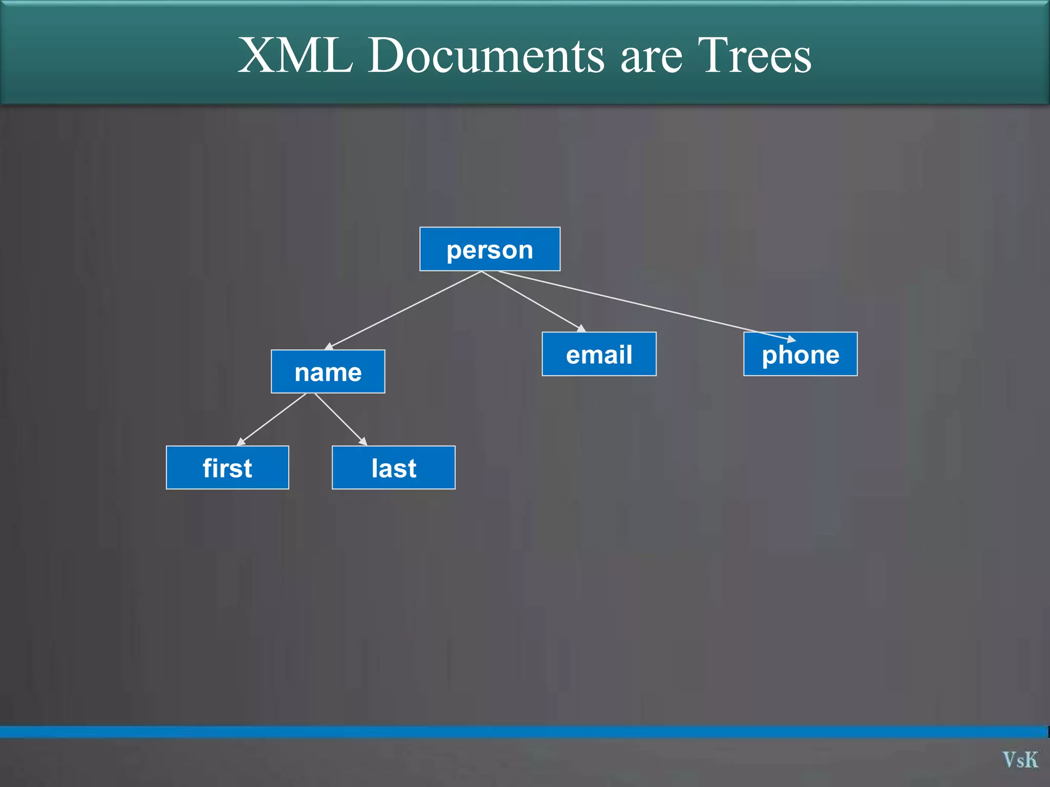 XML Documents are Trees
person
name
email phone
first last
 