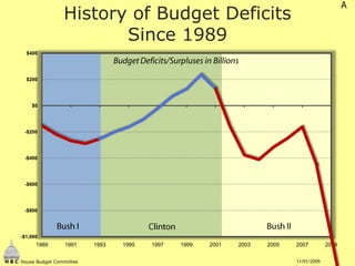 A History of Budget DeficitsSince 1989 Budget Deficits/Surpluses in Billions Bush I Bush II Clinton 11/01/2009 