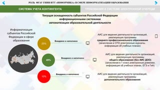РОЛЬ ФГАУ ГНИИ ИТТ «ИНФОРМИКА» В СФЕРЕ ИНФОРМАТИЗАЦИИ ОБРАЗОВАНИЯ
25%
49%
10%
АИС для ведения деятельности организаций,
реализующих программы
общего образования (без АИС ДОО)
(зачисление в 1 класс,электронные дневники,
информация об учебных планах, ЕГЭ и ГиА)
Внедрено и наполнено
Информатизация
субъектов Российской
Федерации в сфере
образования
Текущая оснащенность субъектов Российской Федерации
информационными системами
автоматизации образовательной деятельности
Внедрено и наполнено
Внедрено и наполнено АИС для ведения деятельности организаций,
реализующих программы
дополнительного образования
АИС для ведения деятельности организаций,
реализующих программы
среднего профессионального образования
(зачисление в СПО,электронные журналы,
информация об учебных планах)
ТРЕБОВАНИЯ К СИСТЕМЕ ЭЛЕКТРОННОЙ ОЧЕРЕДИCИСТЕМА УЧЕТА КОНТИНГЕНТА
 