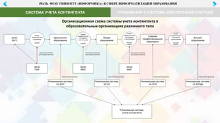 РОЛЬ ФГАУ ГНИИ ИТТ «ИНФОРМИКА» В СФЕРЕ ИНФОРМАТИЗАЦИИ ОБРАЗОВАНИЯ
Организационная схема системы учета контингента в
образовательных организациях различного типа
ТРЕБОВАНИЯ К СИСТЕМЕ ЭЛЕКТРОННОЙ ОЧЕРЕДИCИСТЕМА УЧЕТА КОНТИНГЕНТА
 