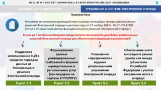 РОЛЬ ФГАУ ГНИИ ИТТ «ИНФОРМИКА» В СФЕРЕ ИНФОРМАТИЗАЦИИ ОБРАЗОВАНИЯ
Правовая база
ТРЕБОВАНИЯ К СИСТЕМЕ ЭЛЕКТРОННОЙ ОЧЕРЕДИCИСТЕМА УЧЕТА КОНТИНГЕНТА
Регламент технического взаимодействия в рамках интеграции типовых региональных
решений Электронной очереди в детские сады от 27 ноября 2013 г. № ОП-П9-17687
(пункт 5 «Планы по развитию функциональности решений Электронной очереди»
Пункт 5.1
Формирование
единых
унифицированных
требований к формам
муниципальных и
региональных услуг
(при передаче на
порталы ЕПГУ/РПГУ)
Пункт 5.2
Повышение
«прозрачности»
ведения
региональными
решениями
Электронной очереди
Пункт 5.3
Поддержка
использования ЭЦП в
процессе передачи
данных из
Регионального
решения
Электронной очереди
Обеспечение учета
миграции в рамках
одного или между
субъектами
Российской
Федерации с учетом
сохранения места в
очереди
Пункт 5.4
В срок до 1 ноября необходимо предусмотреть возможность доработки региональных
решений Электронной очереди для обеспечения следующих возможностей:
 