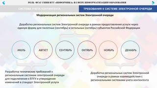 ИЮЛЬ АВГУСТ СЕНТЯБРЬ ОКТЯБРЬ ДЕКАБРЬНОЯБРЬ
Модернизация региональных систем Электронной очереди
Разработка технических требований к
региональным системам электронной очереди
для подключения к ЕПГУ и утверждение
изменений в стандарт Электронной услуги
Доработка региональных систем Электронной очереди в рамках предоставления услуги через
единую форму для пилотных (сентябрь) и остальных (октябрь) субъектов Российской Федерации
Доработка региональных систем Электронной
очереди в рамках взаимодействия с
региональными системами учета контингента
РОЛЬ ФГАУ ГНИИ ИТТ «ИНФОРМИКА» В СФЕРЕ ИНФОРМАТИЗАЦИИ ОБРАЗОВАНИЯ
ТРЕБОВАНИЯ К СИСТЕМЕ ЭЛЕКТРОННОЙ ОЧЕРЕДИCИСТЕМА УЧЕТА КОНТИНГЕНТА
 