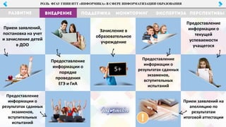Прием заявлений,
постановка на учет
и зачисление детей
в ДОО
Предоставление
информации о
порядке
проведения
ЕГЭ и ГиА
Зачисление в
образовательное
учреждение
Предоставление
информации о
результатах сданных
экзаменов,
вступительных
испытаний
Предоставление
информации о
текущей
успеваемости
учащегося
РОЛЬ ФГАУ ГНИИ ИТТ «ИНФОРМИКА» В СФЕРЕ ИНФОРМАТИЗАЦИИ ОБРАЗОВАНИЯ
Предоставление
информации о
результатах сданных
экзаменов,
вступительных
испытаний
Прием заявлений на
апелляцию по
результатам
итоговой аттестации
 