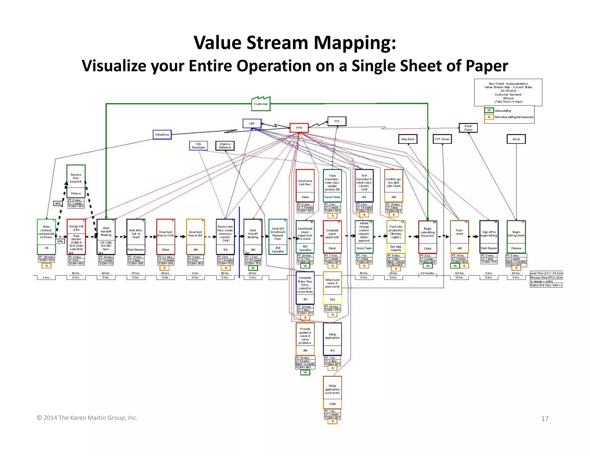Value Stream Mapping: 
Visualize your Entire Operation on a Single Sheet of Paper

© 2014 The Karen Martin Group, Inc.

17

 