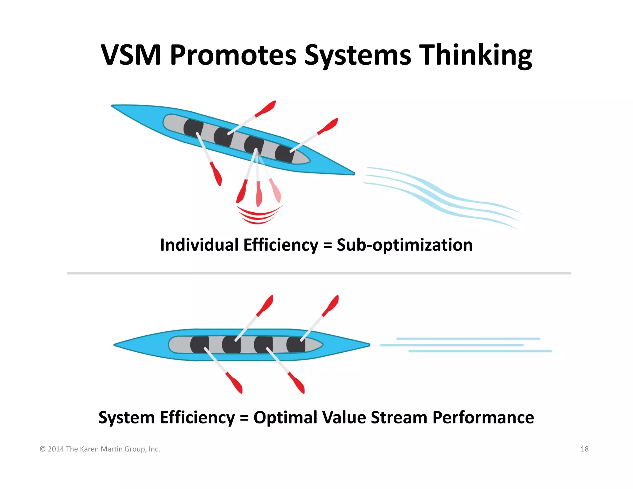 VSM Promotes Systems Thinking

Individual Efficiency = Sub‐optimization

System Efficiency = Optimal Value Stream Performance 
© 2014 The Karen Martin Group, Inc.

18

 