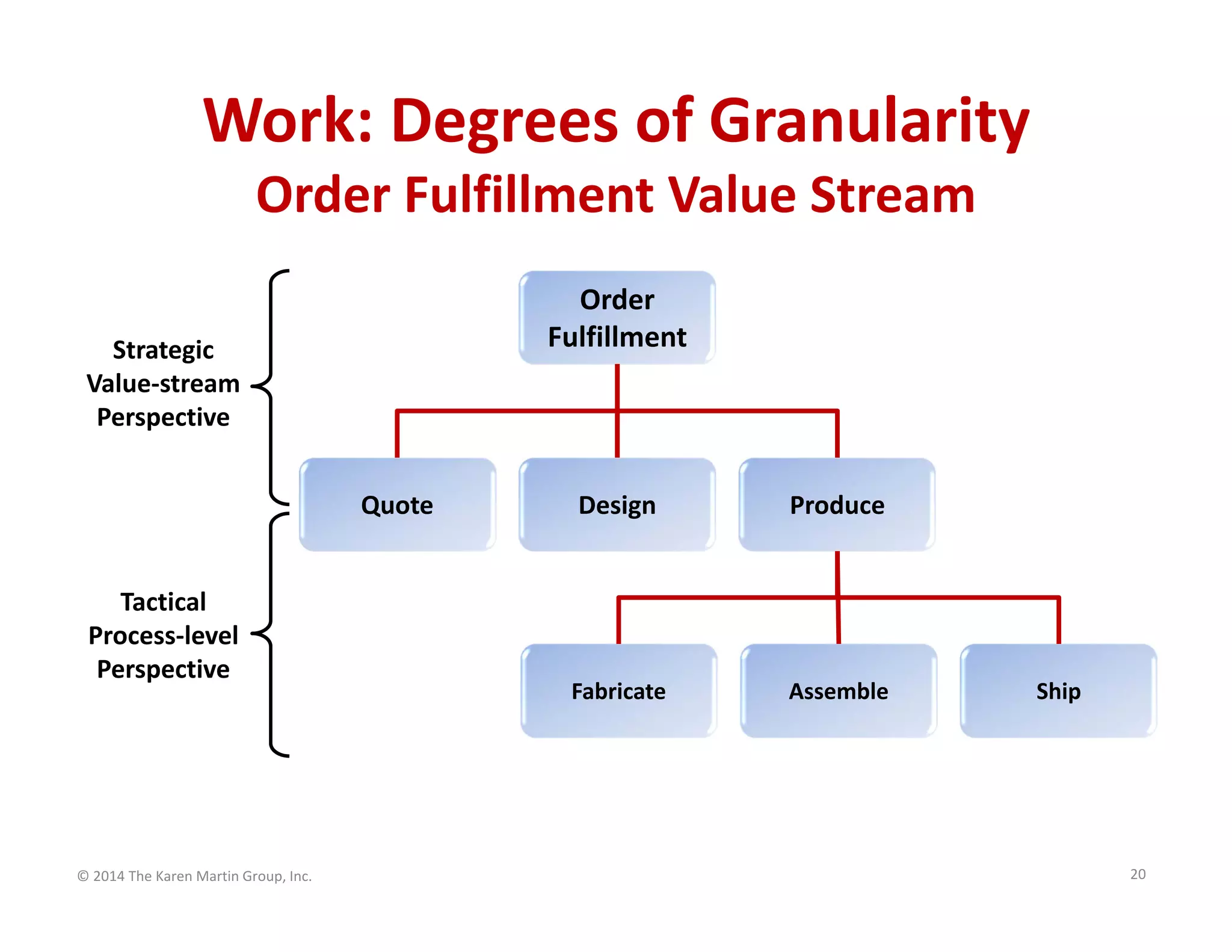 Work: Degrees of Granularity
Order Fulfillment Value Stream
Order 
Fulfillment

Strategic
Value‐stream 
Perspective
Quote
Tactical
Process‐level 
Perspective

© 2014 The Karen Martin Group, Inc.

Design

Produce

Fabricate

Assemble

Ship

20

 