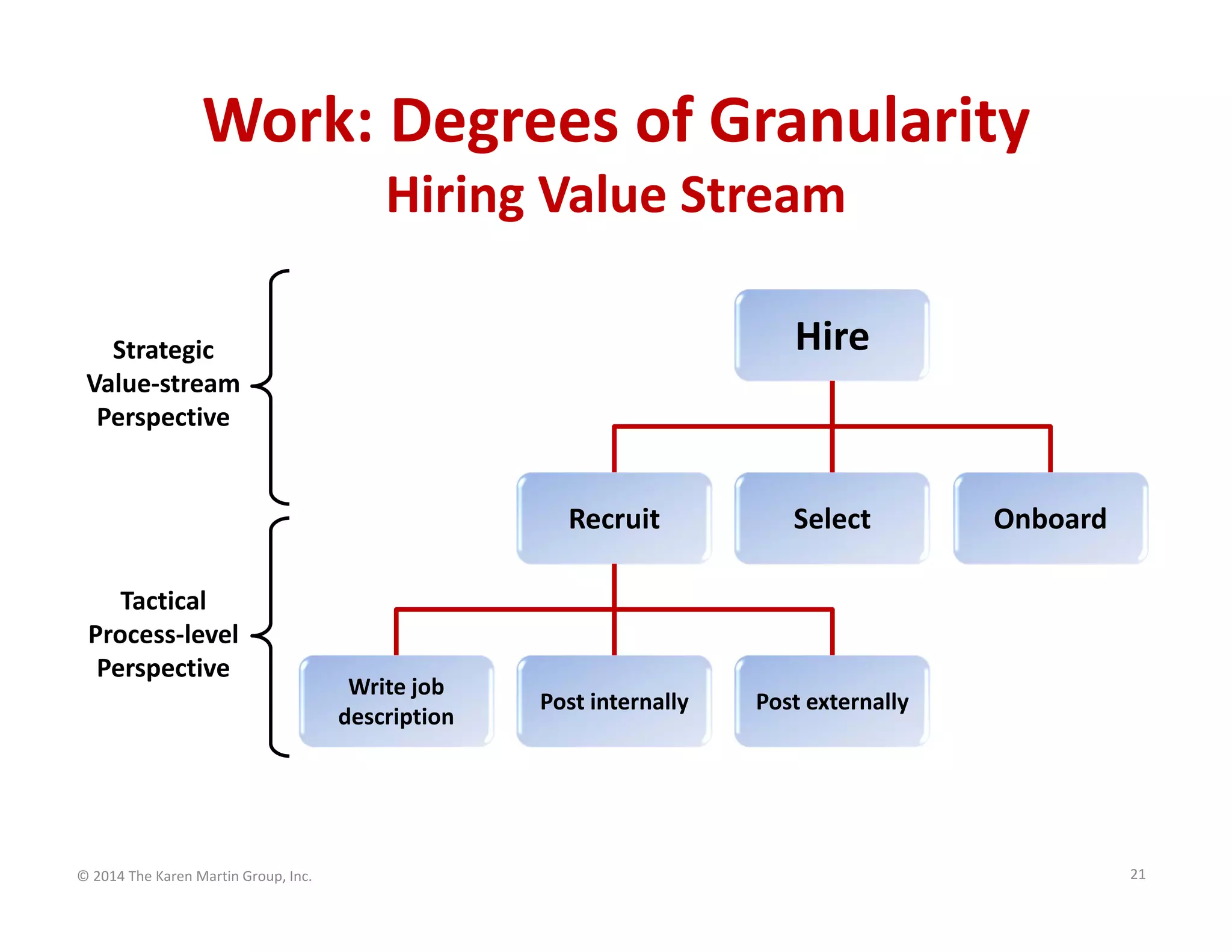 Work: Degrees of Granularity
Hiring Value Stream
Hire

Strategic
Value‐stream 
Perspective

Recruit
Tactical
Process‐level 
Perspective

© 2014 The Karen Martin Group, Inc.

Write job 
description

Select

Post internally

Onboard

Post externally

21

 