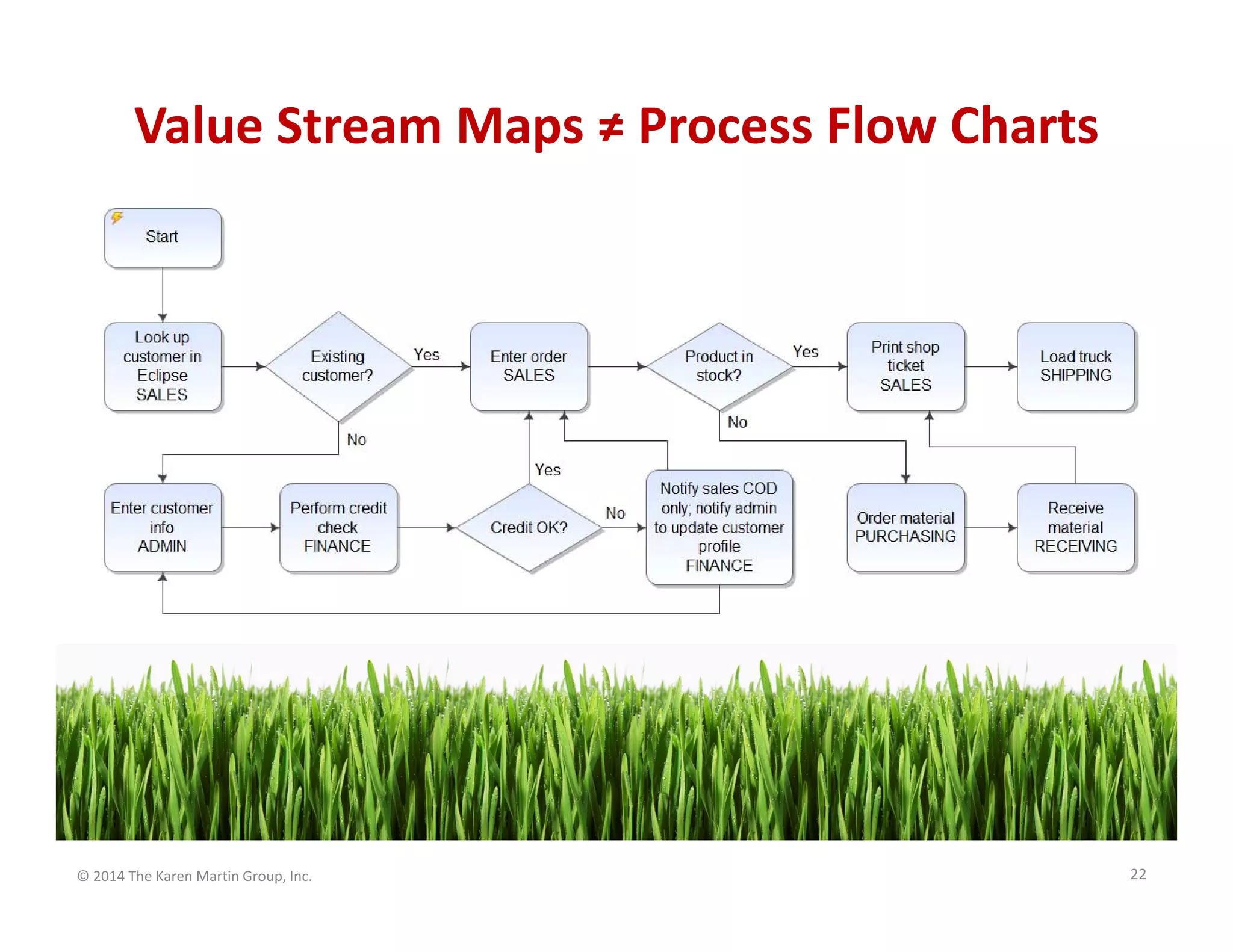 Value Stream Maps ≠ Process Flow Charts

© 2014 The Karen Martin Group, Inc.

22

 