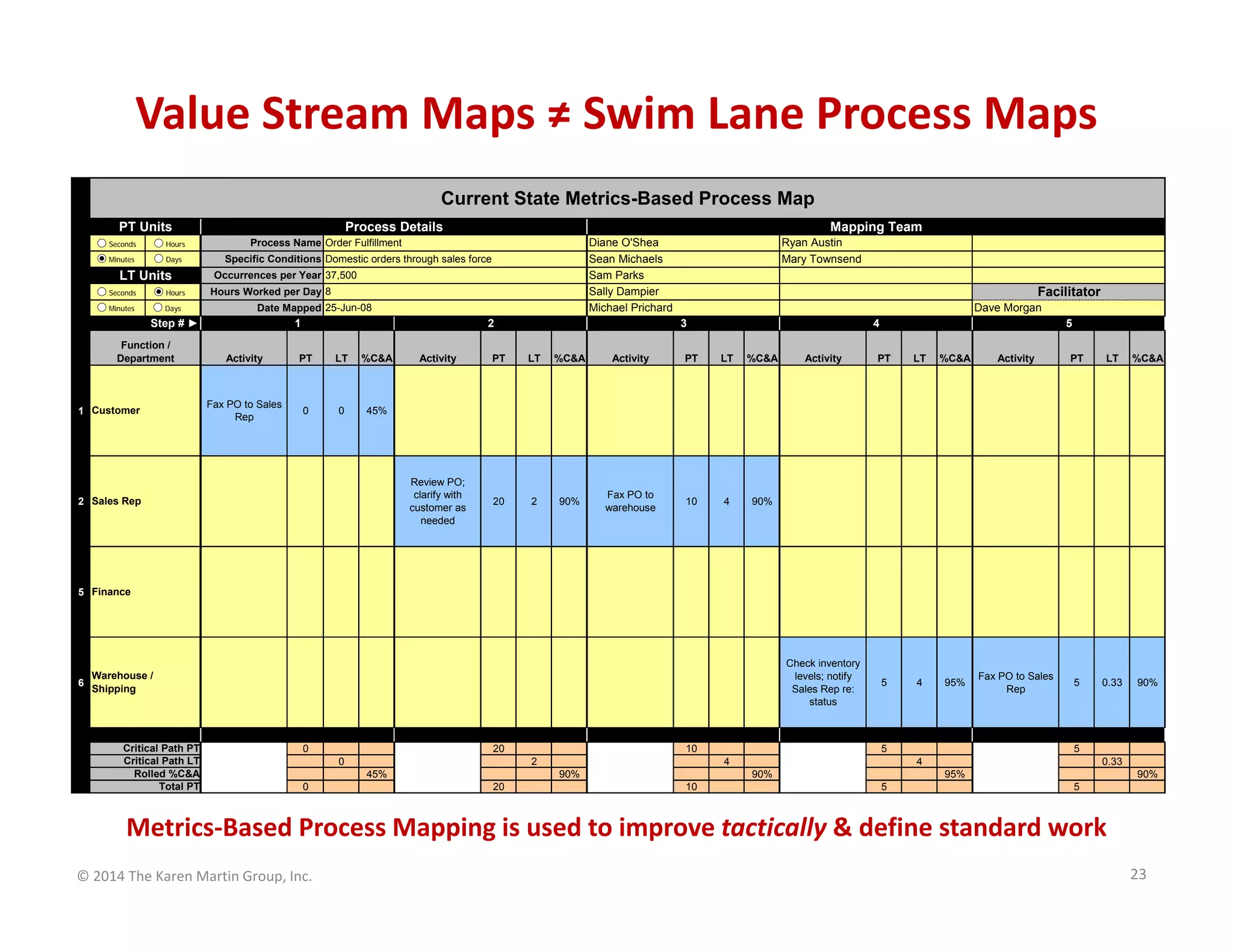 Value Stream Maps ≠ Swim Lane Process Maps
Current State Metrics-Based Process Map

0

PT Units
1
0

Seconds

Hours

Minutes

Days

LT Units
15
6
-1
0

Seconds

Hours

Minutes

Days

1 Customer

Diane O'Shea
Sean Michaels
Sam Parks
Sally Dampier
Michael Prichard

Specific Conditions Domestic orders through sales force
Occurrences per Year 37,500
Hours Worked per Day 8
Date Mapped 25-Jun-08

Step # ►
Function /
Department

Mapping Team

Process Details
Process Name Order Fulfillment

1

2

Activity

PT

LT

%C&A

Fax PO to Sales
Rep

0

0

Ryan Austin
Mary Townsend

Facilitator
Dave Morgan
3

4

45%

PT

LT

%C&A

Activity

PT

LT

%C&A

Review PO;
clarify with
customer as
needed

20

2

90%

Fax PO to
warehouse

10

4

Activity

PT

LT

%C&A

Activity

PT

LT

%C&A

Check inventory
levels; notify
Sales Rep re:
status

2 Sales Rep

Activity

5

90%

5

4

95%

Fax PO to Sales
Rep

5

0.33

90%

5 Finance

6

Warehouse /
Shipping

Critical Path PT
Critical Path LT
Rolled %C&A
Total PT

0

20
0
45%

0

10
2
90%

20

5
4
90%

10

5
4

0.33
95%

5

90%
5

Metrics‐Based Process Mapping is used to improve tactically & define standard work 
© 2014 The Karen Martin Group, Inc.

23

 