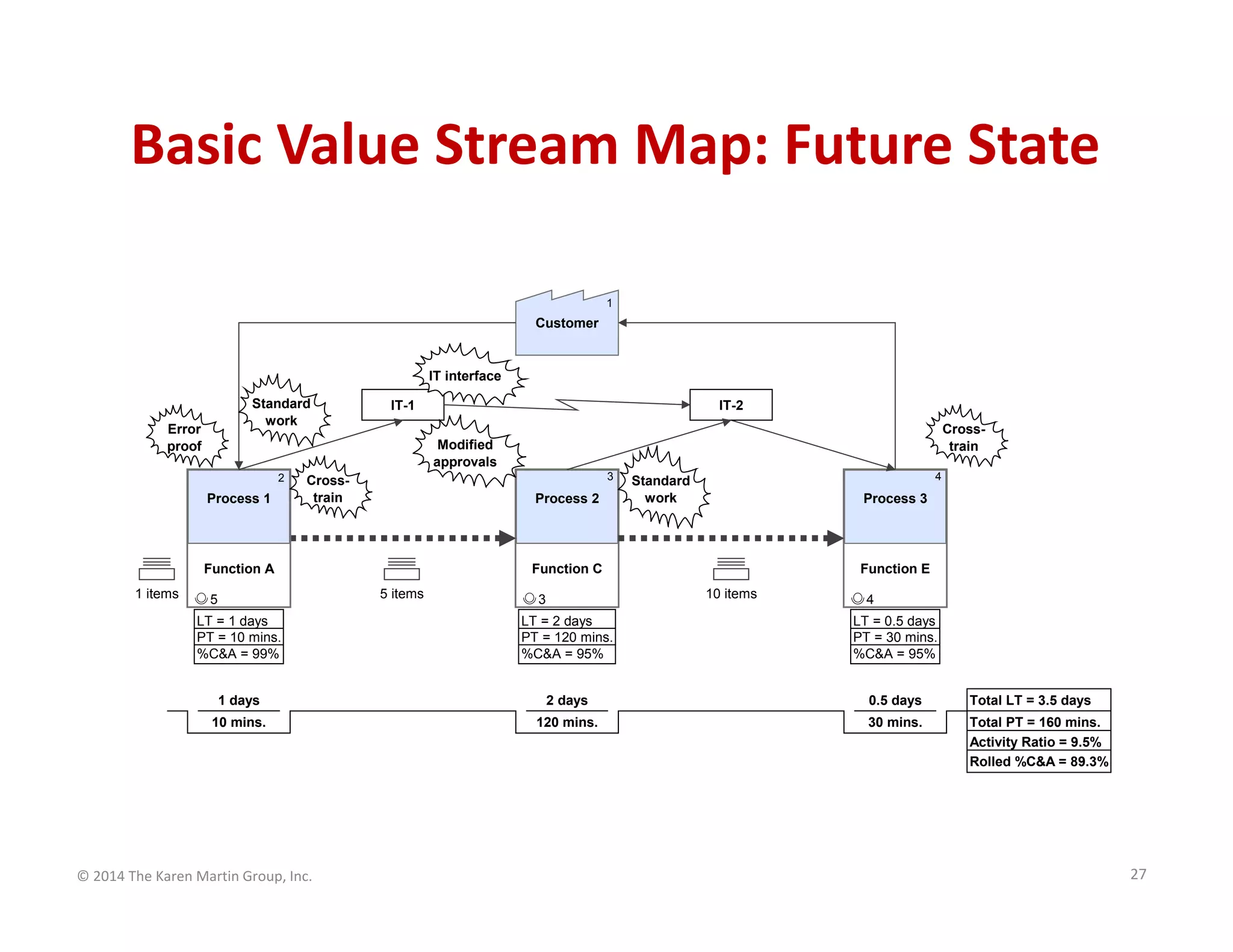 Basic Value Stream Map: Future State
1

Customer

IT interface
Standard
work

Error
proof

IT-1

Crosstrain

Modified
approvals
2

Process 1

3

Crosstrain

Process 2

Function A
1 items

IT-2

LT = 1 days
PT = 10 mins.
%C&A = 99%

Process 3

Function C
5 items

5

4

Standard
work

Function E
10 items

3
LT = 2 days
PT = 120 mins.
%C&A = 95%

4
LT = 0.5 days
PT = 30 mins.
%C&A = 95%

1 days

2 days

0.5 days

Total LT = 3.5 days

10 mins.

120 mins.

30 mins.

Total PT = 160 mins.
Activity Ratio = 9.5%
Rolled %C&A = 89.3%

© 2014 The Karen Martin Group, Inc.

27

 