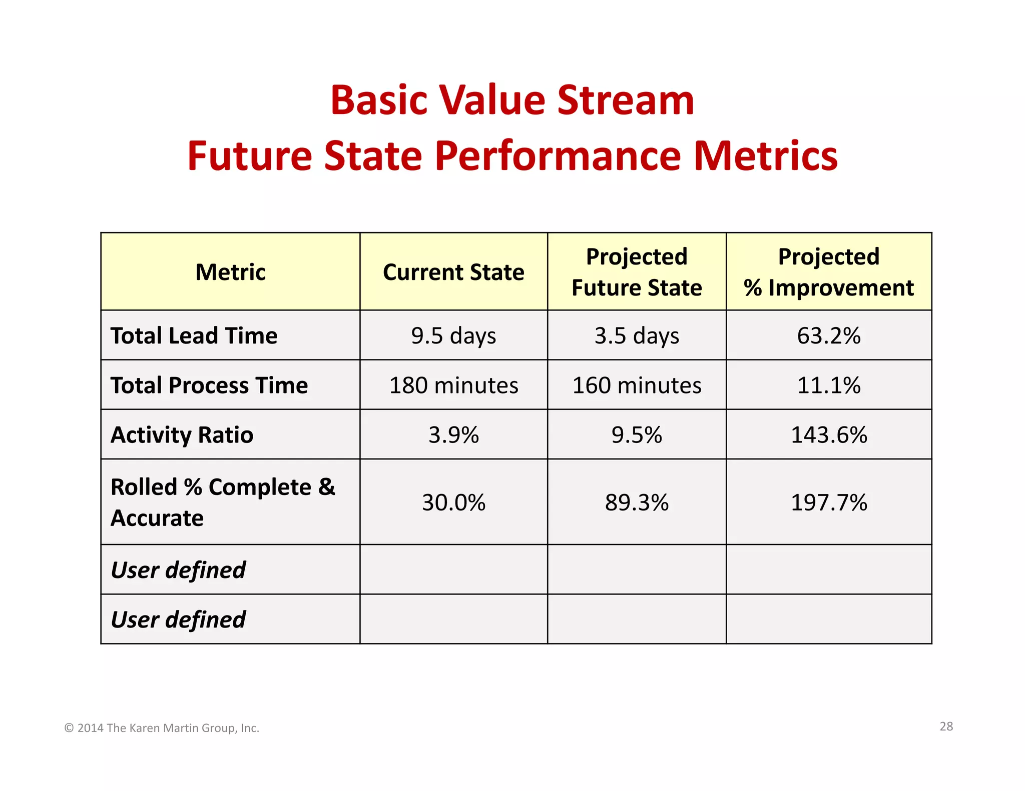 Basic Value Stream
Future State Performance Metrics
Current State 

Projected
Future State 

Projected
% Improvement

9.5 days

3.5 days

63.2%

180 minutes

160 minutes

11.1%

Activity Ratio

3.9%

9.5%

143.6%

Rolled % Complete & 
Accurate

30.0%

89.3%

197.7%

Metric
Total Lead Time
Total Process Time

User defined
User defined

© 2014 The Karen Martin Group, Inc.

28

 