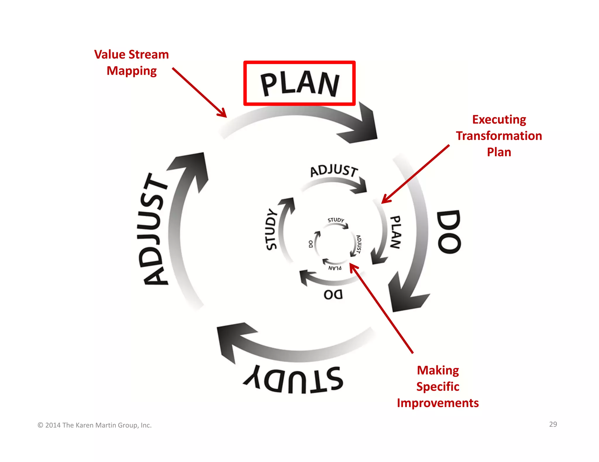 Value Stream 
Mapping

Executing 
Transformation 
Plan

Making 
Specific  
Improvements
© 2014 The Karen Martin Group, Inc.

29

 
