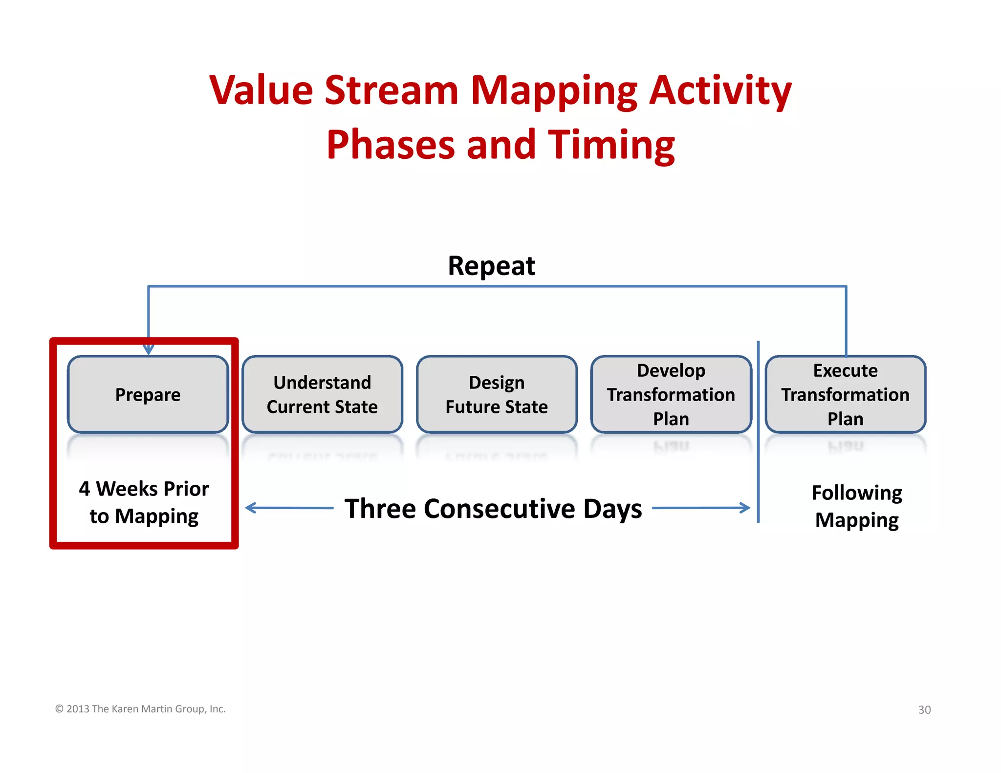 Value Stream Mapping Activity
Phases and Timing
Repeat

Prepare

4 Weeks Prior 
to Mapping

© 2013 The Karen Martin Group, Inc.

Understand 
Current State

Design
Future State

Develop 
Transformation 
Plan

Three Consecutive Days

Execute 
Transformation 
Plan

Following 
Mapping

30

 