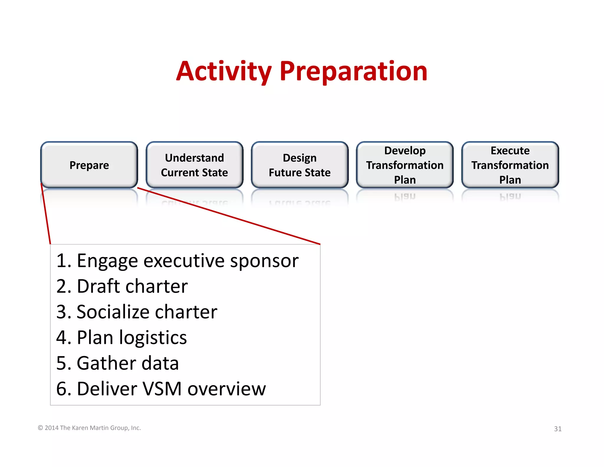 Activity Preparation
Prepare

Understand 
Current State

Design
Future State

Develop 
Transformation 
Plan

Execute 
Transformation 
Plan

1. Engage executive sponsor
2. Draft charter
3. Socialize charter
4. Plan logistics
5. Gather data
6. Deliver VSM overview
© 2014 The Karen Martin Group, Inc.

31

 