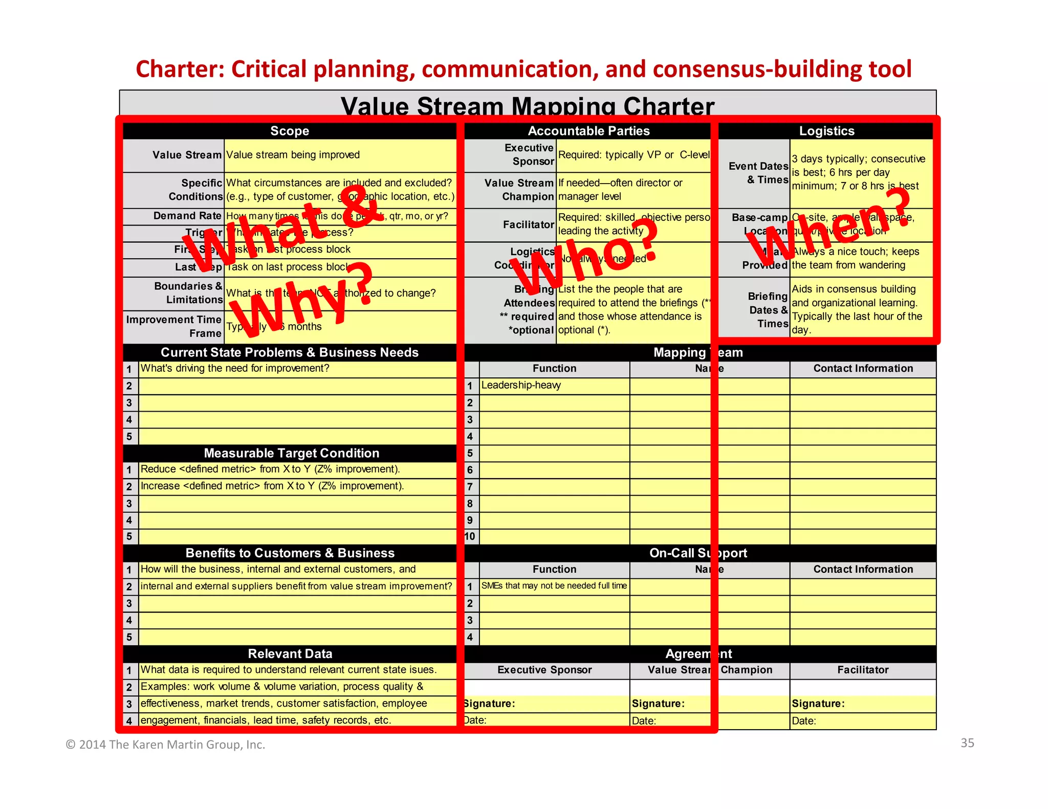 Charter: Critical planning, communication, and consensus‐building tool
Value Stream Mapping Charter
Scope

Accountable Parties

Logistics

Executive
Required: typically VP or C-level
Sponsor

Value Stream Value stream being improved

Value Stream If needed—often director or
Champion manager level

Specific What circumstances are included and excluded?
Conditions (e.g., type of customer, geographic location, etc.)
Demand Rate How many times is this done per wk, qtr, mo, or yr?

Facilitator

Trigger What initiates the process?
First Step Task on first process block

Required: skilled, objective person
leading the activity

3 days typically; consecutive
Event Dates
is best; 6 hrs per day
& Times
minimum; 7 or 8 hrs is best
Base-camp On-site, ample wall space,
Location quiet/private location

Logistics
Not always needed
Coordinator

Last Step Task on last process block
Boundaries &
What is the team NOT authorized to change?
Limitations

Meals Always a nice touch; keeps
Provided the team from wandering

Briefing List the the people that are
Attendees required to attend the briefings (**)
** required and those whose attendance is
*optional optional (*).

Improvement Time
Typically 3-6 months
Frame

Current State Problems & Business Needs

Aids in consensus building
Briefing
and organizational learning.
Dates &
Typically the last hour of the
Times
day.

Mapping Team
Function

1 What's driving the need for improvement?
2
3

Contact Information

2

4

Name

1 Leadership-heavy
3

5

4

Measurable Target Condition

5

1 Reduce <defined metric> from X to Y (Z% improvement).

6

2 Increase <defined metric> from X to Y (Z% improvement).

7

3

8

4

9

5

10

Benefits to Customers & Business

On-Call Support
Function

1 How will the business, internal and external customers, and
2 internal and external suppliers benefit from value stream improvement?
3

Contact Information

2

4

Name

1 SMEs that may not be needed full time
3

5

4

Relevant Data

Agreement
Executive Sponsor

1 What data is required to understand relevant current state isues.

Value Stream Champion

Facilitator

2 Examples: work volume & volume variation, process quality &
3 effectiveness, market trends, customer satisfaction, employee

Signature:

Signature:

Signature:

4 engagement, financials, lead time, safety records, etc.

Date:

Date:

Date:

© 2014 The Karen Martin Group, Inc.

35

 
