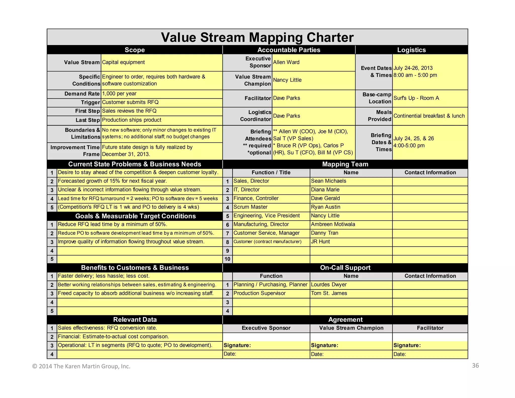 Value Stream Mapping Charter
Scope

Accountable Parties

Logistics

Executive
Allen Ward
Sponsor

Value Stream Capital equipment
Specific Engineer to order, requires both hardware &
Conditions software customization

Event Dates July 24-26, 2013
& Times 8:00 am - 5:00 pm

Value Stream
Nancy Little
Champion

Demand Rate 1,000 per year

Base-camp
Surf's Up - Room A
Location

Facilitator Dave Parks

Trigger Customer submits RFQ
First Step Sales reviews the RFQ

Logistics
Dave Parks
Coordinator

Last Step Production ships product
Boundaries & No new software; only minor changes to existing IT
Limitations systems; no additional staff; no budget changes

Meals
Continential breakfast & lunch
Provided

Briefing ** Allen W (COO), Joe M (CIO),
Attendees Sal T (VP Sales)
** required * Bruce R (VP Ops), Carlos P
*optional (HR), Su T (CFO), Bill M (VP CS)

Improvement Time Future state design is fully realized by
Frame December 31, 2013.

Current State Problems & Business Needs

Briefing
July 24, 25, & 26
Dates &
4:00-5:00 pm
Times

Mapping Team
Function / Title

1 Desire to stay ahead of the competition & deepen customer loyalty.

Name

2 Forecasted growth of 15% for next fiscal year.

1 Sales, Director

Sean Michaels

3 Unclear & incorrect information flowing through value stream.

2 IT, Director

Diana Marie

4 Lead time for RFQ turnaround = 2 weeks; PO to software dev = 5 weeks

3 Finance, Controller

Dave Gerald

5 (Competition's RFQ LT is 1 wk and PO to delivery is 4 wks)

4 Scrum Master

Ryan Austin

5 Engineering, Vice President

Nancy Little

1 Reduce RFQ lead time by a minimum of 50%.

6 Manufacturing, Director

Ambreen Motiwala

2 Reduce PO to software development lead time by a minimum of 50%.

7 Customer Service, Manager

Danny Tran

3 Improve quality of information flowing throughout value stream.

8 Customer (contract manufacturer)

Contact Information

JR Hunt

Goals & Measurable Target Conditions

4

9

5

10

Benefits to Customers & Business

On-Call Support
Function

1 Faster delivery; less hassle; less cost.

Name

2 Better working relationships between sales, estimating & engineering.

1 Planning / Purchasing, Planner Lourdes Dwyer

3 Freed capacity to absorb additional business w/o increasing staff.

2 Production Supervisor

4

Contact Information

3

5

Tom St. James

4

Relevant Data

Agreement
Executive Sponsor

1 Sales effectiveness: RFQ conversion rate.

Value Stream Champion

Facilitator

2 Financial: Estimate-to-actual cost comparison.
3 Operational: LT in segments (RFQ to quote; PO to development).

Signature:

Signature:

Signature:

4

Date:

Date:

Date:

© 2014 The Karen Martin Group, Inc.

36

 