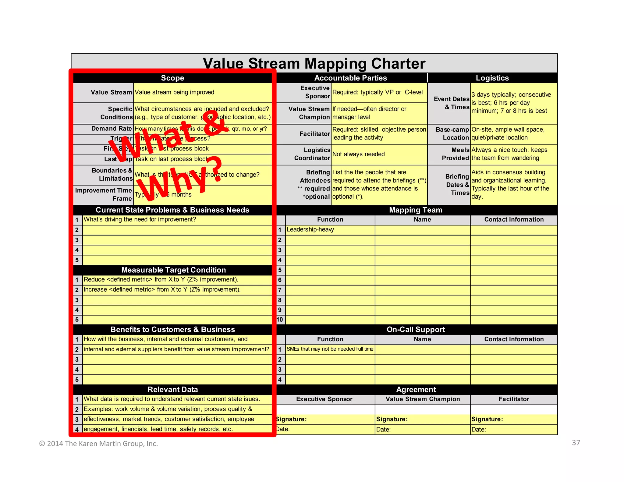 Value Stream Mapping Charter
Scope

Accountable Parties

Logistics

Executive
Required: typically VP or C-level
Sponsor

Value Stream Value stream being improved

Value Stream If needed—often director or
Champion manager level

Specific What circumstances are included and excluded?
Conditions (e.g., type of customer, geographic location, etc.)
Demand Rate How many times is this done per wk, qtr, mo, or yr?

Facilitator

Trigger What initiates the process?
First Step Task on first process block

Required: skilled, objective person
leading the activity

3 days typically; consecutive
Event Dates
is best; 6 hrs per day
& Times
minimum; 7 or 8 hrs is best
Base-camp On-site, ample wall space,
Location quiet/private location

Logistics
Not always needed
Coordinator

Last Step Task on last process block
Boundaries &
What is the team NOT authorized to change?
Limitations

Meals Always a nice touch; keeps
Provided the team from wandering

Briefing List the the people that are
Attendees required to attend the briefings (**)
** required and those whose attendance is
*optional optional (*).

Improvement Time
Typically 3-6 months
Frame

Current State Problems & Business Needs

Aids in consensus building
Briefing
and organizational learning.
Dates &
Typically the last hour of the
Times
day.

Mapping Team
Function

1 What's driving the need for improvement?
2
3

Contact Information

2

4

Name

1 Leadership-heavy
3

5

4

Measurable Target Condition

5

1 Reduce <defined metric> from X to Y (Z% improvement).

6

2 Increase <defined metric> from X to Y (Z% improvement).

7

3

8

4

9

5

10

Benefits to Customers & Business

On-Call Support
Function

1 How will the business, internal and external customers, and
2 internal and external suppliers benefit from value stream improvement?
3

Contact Information

2

4

Name

1 SMEs that may not be needed full time
3

5

4

Relevant Data

Agreement
Executive Sponsor

1 What data is required to understand relevant current state isues.

Value Stream Champion

Facilitator

2 Examples: work volume & volume variation, process quality &
3 effectiveness, market trends, customer satisfaction, employee

Signature:

Signature:

Signature:

4 engagement, financials, lead time, safety records, etc.

Date:

Date:

Date:

© 2014 The Karen Martin Group, Inc.

37

 