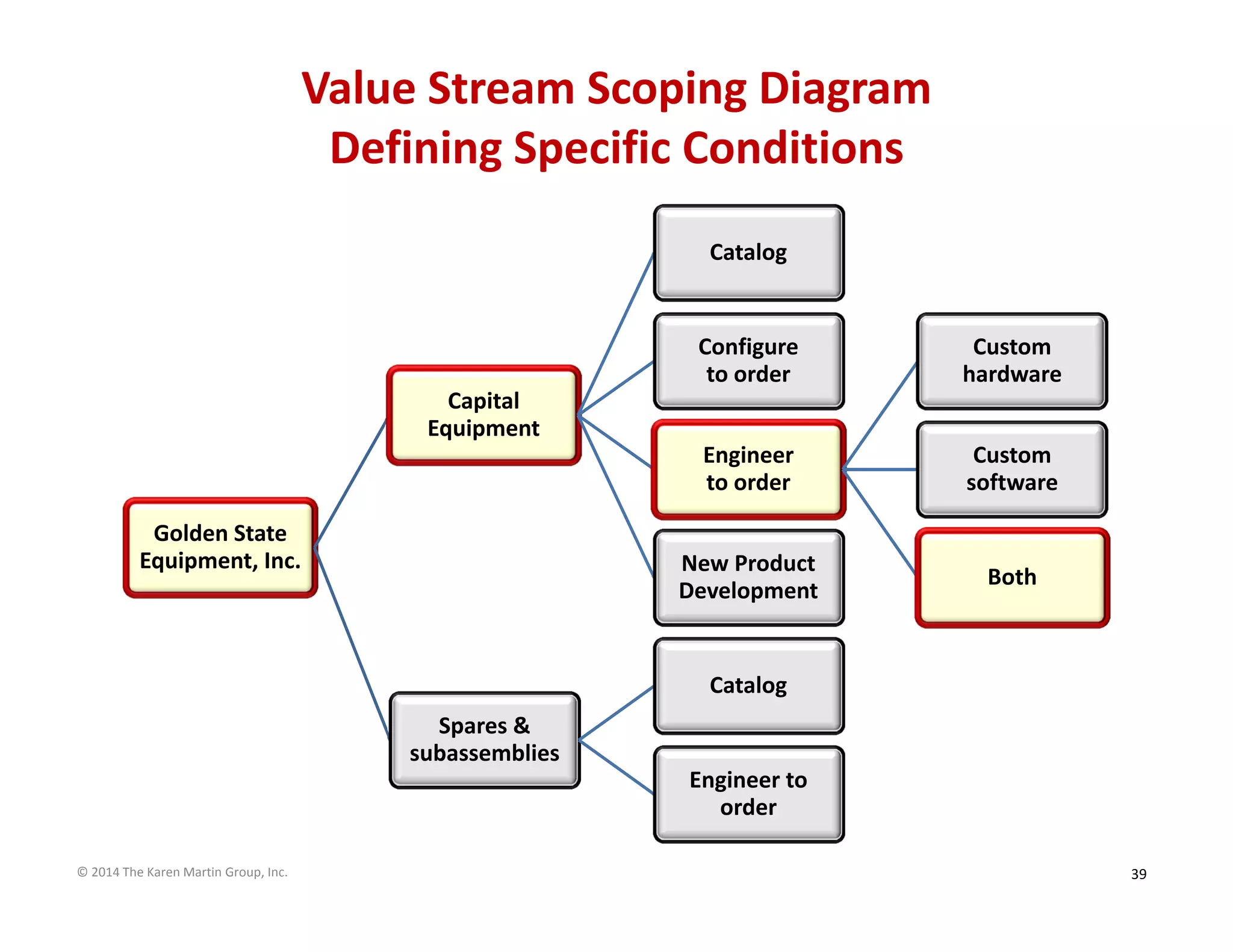 Value Stream Scoping Diagram
Defining Specific Conditions
Catalog

Configure           
to order

Custom 
hardware

Engineer             
to order

Custom  
software

Capital 
Equipment

Golden State 
Equipment, Inc.

New Product 
Development

Both

Catalog
Spares & 
subassemblies
Engineer to 
order
© 2014 The Karen Martin Group, Inc.

39

 