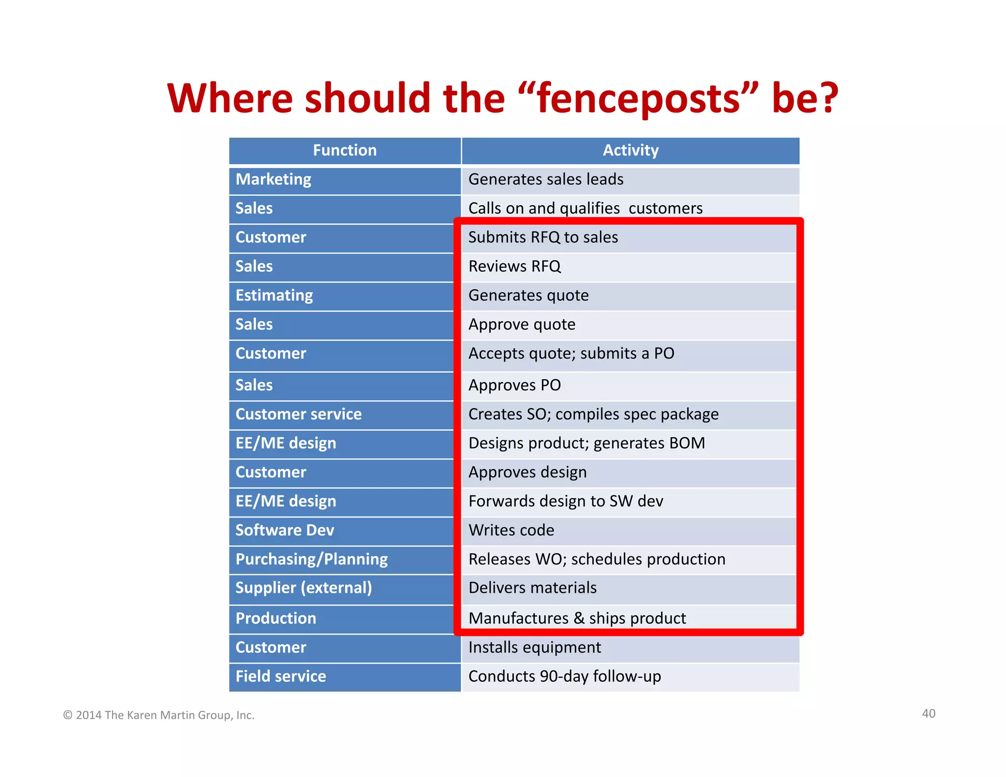 Where should the “fenceposts” be?
Function

Activity

Marketing

Generates sales leads

Sales

Calls on and qualifies  customers

Customer

Submits RFQ to sales

Sales

Reviews RFQ

Estimating

Generates quote

Sales

Approve quote

Customer

Accepts quote; submits a PO

Sales

Approves PO

Customer service

Creates SO; compiles spec package

EE/ME design

Designs product; generates BOM

Customer

Approves design

EE/ME design

Forwards design to SW dev

Software Dev

Writes code

Purchasing/Planning

Releases WO; schedules production

Supplier (external)

Delivers materials

Production

Manufactures & ships product

Customer

Installs equipment

Field service

Conducts 90‐day follow‐up

© 2014 The Karen Martin Group, Inc.

40

 
