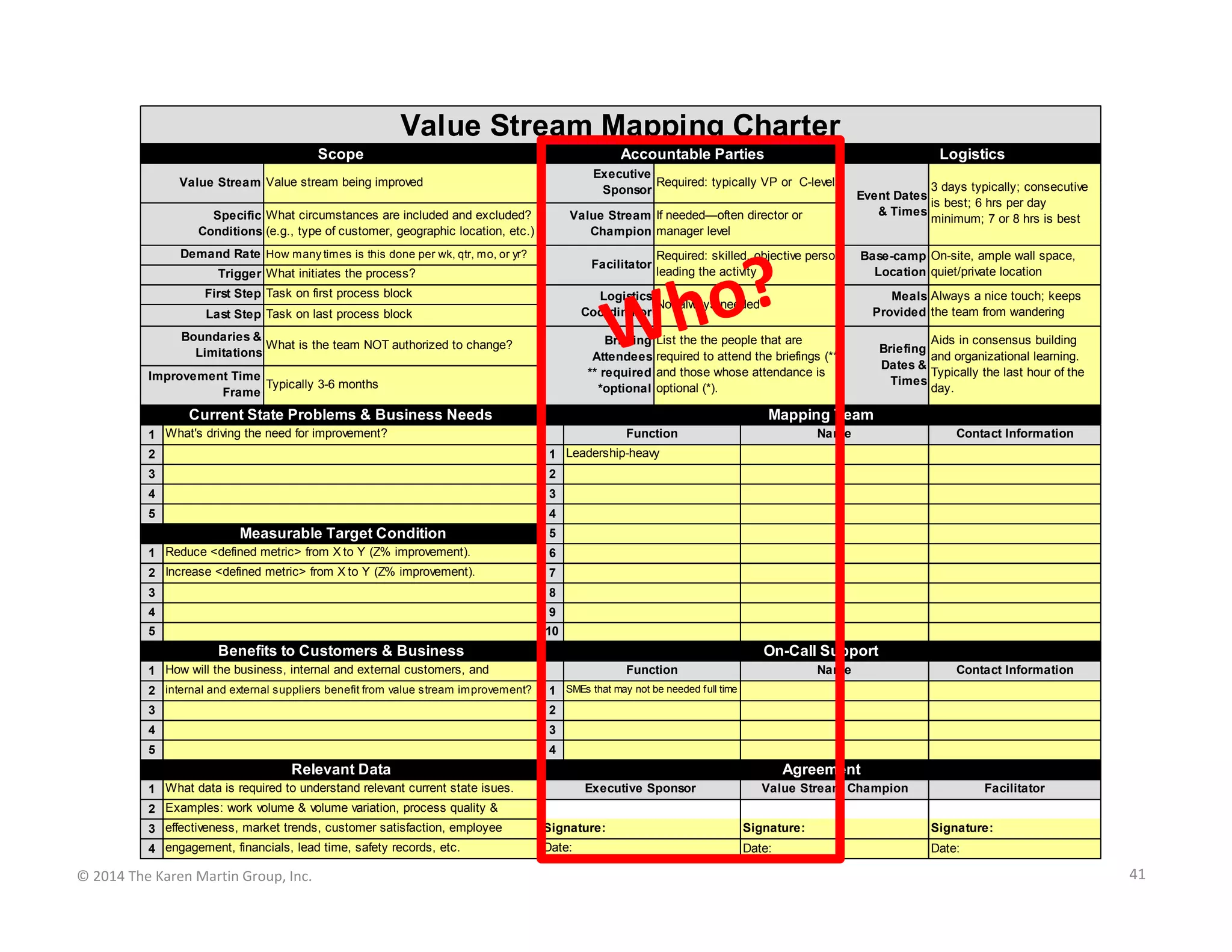 Value Stream Mapping Charter
Scope

Accountable Parties

Logistics

Executive
Required: typically VP or C-level
Sponsor

Value Stream Value stream being improved

Value Stream If needed—often director or
Champion manager level

Specific What circumstances are included and excluded?
Conditions (e.g., type of customer, geographic location, etc.)
Demand Rate How many times is this done per wk, qtr, mo, or yr?

Facilitator

Trigger What initiates the process?
First Step Task on first process block

Required: skilled, objective person
leading the activity

3 days typically; consecutive
Event Dates
is best; 6 hrs per day
& Times
minimum; 7 or 8 hrs is best
Base-camp On-site, ample wall space,
Location quiet/private location

Logistics
Not always needed
Coordinator

Last Step Task on last process block
Boundaries &
What is the team NOT authorized to change?
Limitations

Meals Always a nice touch; keeps
Provided the team from wandering

Briefing List the the people that are
Attendees required to attend the briefings (**)
** required and those whose attendance is
*optional optional (*).

Improvement Time
Typically 3-6 months
Frame

Current State Problems & Business Needs

Aids in consensus building
Briefing
and organizational learning.
Dates &
Typically the last hour of the
Times
day.

Mapping Team
Function

1 What's driving the need for improvement?
2
3

Contact Information

2

4

Name

1 Leadership-heavy
3

5

4

Measurable Target Condition

5

1 Reduce <defined metric> from X to Y (Z% improvement).

6

2 Increase <defined metric> from X to Y (Z% improvement).

7

3

8

4

9

5

10

Benefits to Customers & Business

On-Call Support
Function

1 How will the business, internal and external customers, and
2 internal and external suppliers benefit from value stream improvement?
3

Contact Information

2

4

Name

1 SMEs that may not be needed full time
3

5

4

Relevant Data

Agreement
Executive Sponsor

1 What data is required to understand relevant current state isues.

Value Stream Champion

Facilitator

2 Examples: work volume & volume variation, process quality &
3 effectiveness, market trends, customer satisfaction, employee

Signature:

Signature:

Signature:

4 engagement, financials, lead time, safety records, etc.

Date:

Date:

Date:

© 2014 The Karen Martin Group, Inc.

41

 