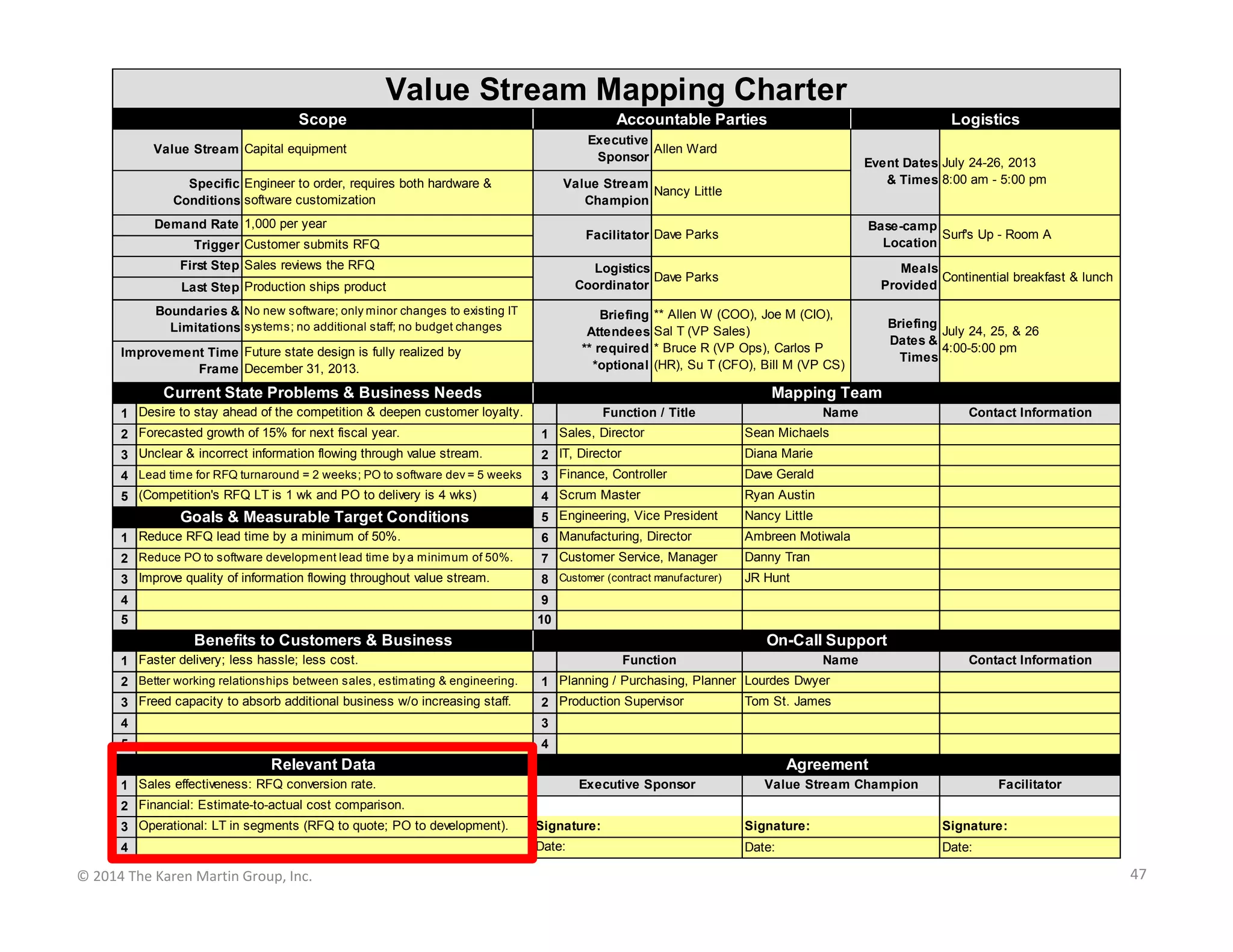 Value Stream Mapping Charter
Scope

Accountable Parties

Logistics

Executive
Allen Ward
Sponsor

Value Stream Capital equipment
Specific Engineer to order, requires both hardware &
Conditions software customization

Event Dates July 24-26, 2013
& Times 8:00 am - 5:00 pm

Value Stream
Nancy Little
Champion

Demand Rate 1,000 per year

Base-camp
Surf's Up - Room A
Location

Facilitator Dave Parks

Trigger Customer submits RFQ
First Step Sales reviews the RFQ

Logistics
Dave Parks
Coordinator

Last Step Production ships product
Boundaries & No new software; only minor changes to existing IT
Limitations systems; no additional staff; no budget changes

Meals
Continential breakfast & lunch
Provided

Briefing ** Allen W (COO), Joe M (CIO),
Attendees Sal T (VP Sales)
** required * Bruce R (VP Ops), Carlos P
*optional (HR), Su T (CFO), Bill M (VP CS)

Improvement Time Future state design is fully realized by
Frame December 31, 2013.

Current State Problems & Business Needs

Briefing
July 24, 25, & 26
Dates &
4:00-5:00 pm
Times

Mapping Team
Function / Title

1 Desire to stay ahead of the competition & deepen customer loyalty.

Name

2 Forecasted growth of 15% for next fiscal year.

1 Sales, Director

Sean Michaels

3 Unclear & incorrect information flowing through value stream.

2 IT, Director

Diana Marie

4 Lead time for RFQ turnaround = 2 weeks; PO to software dev = 5 weeks

3 Finance, Controller

Dave Gerald

5 (Competition's RFQ LT is 1 wk and PO to delivery is 4 wks)

4 Scrum Master

Ryan Austin

5 Engineering, Vice President

Nancy Little

1 Reduce RFQ lead time by a minimum of 50%.

6 Manufacturing, Director

Ambreen Motiwala

2 Reduce PO to software development lead time by a minimum of 50%.

7 Customer Service, Manager

Danny Tran

3 Improve quality of information flowing throughout value stream.

8 Customer (contract manufacturer)

Contact Information

JR Hunt

Goals & Measurable Target Conditions

4

9

5

10

Benefits to Customers & Business

On-Call Support
Function

1 Faster delivery; less hassle; less cost.

Name

2 Better working relationships between sales, estimating & engineering.

1 Planning / Purchasing, Planner Lourdes Dwyer

3 Freed capacity to absorb additional business w/o increasing staff.

2 Production Supervisor

4

Contact Information

3

5

Tom St. James

4

Relevant Data

Agreement
Executive Sponsor

1 Sales effectiveness: RFQ conversion rate.

Value Stream Champion

Facilitator

2 Financial: Estimate-to-actual cost comparison.
3 Operational: LT in segments (RFQ to quote; PO to development).

Signature:

Signature:

Signature:

4

Date:

Date:

Date:

© 2014 The Karen Martin Group, Inc.

47

 