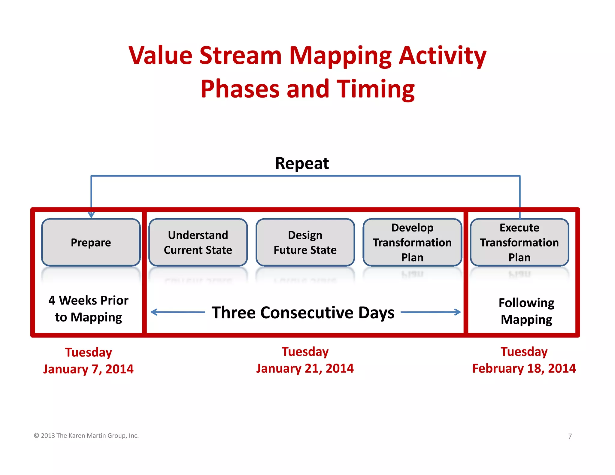 Value Stream Mapping Activity
Phases and Timing
Repeat

Prepare

Understand 
Current State

Design
Future State

Develop 
Transformation 
Plan

Execute 
Transformation 
Plan

4 Weeks Prior 
to Mapping

Three Consecutive Days

Following 
Mapping

Tuesday
January 7, 2014

Tuesday
January 21, 2014

Tuesday
February 18, 2014

© 2013 The Karen Martin Group, Inc.

7

 
