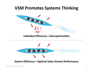 VSM Promotes Systems Thinking

Individual Efficiency = Sub‐optimization

System Efficiency = Optimal Value Stream Performance 
© 2014 The Karen Martin Group, Inc.

18

 