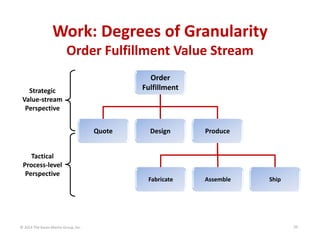 Work: Degrees of Granularity
Order Fulfillment Value Stream
Order 
Fulfillment

Strategic
Value‐stream 
Perspective
Quote
Tactical
Process‐level 
Perspective

© 2014 The Karen Martin Group, Inc.

Design

Produce

Fabricate

Assemble

Ship

20

 