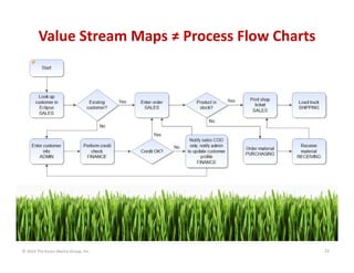 Value Stream Maps ≠ Process Flow Charts

© 2014 The Karen Martin Group, Inc.

22

 