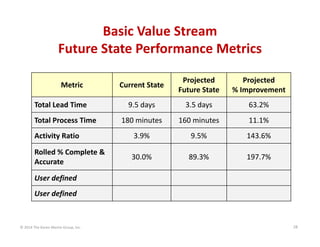 Basic Value Stream
Future State Performance Metrics
Current State 

Projected
Future State 

Projected
% Improvement

9.5 days

3.5 days

63.2%

180 minutes

160 minutes

11.1%

Activity Ratio

3.9%

9.5%

143.6%

Rolled % Complete & 
Accurate

30.0%

89.3%

197.7%

Metric
Total Lead Time
Total Process Time

User defined
User defined

© 2014 The Karen Martin Group, Inc.

28

 